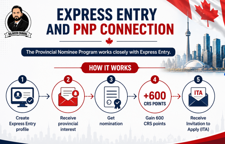 Infographic showing Express Entry and PNP connection process with CRS points, ITA steps, and Canada theme 