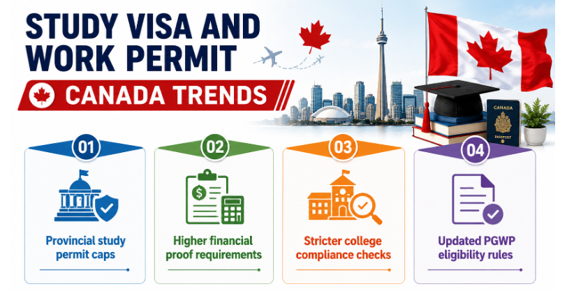Canada study visa and work permit trends infographic showing 2026 immigration policy updates.