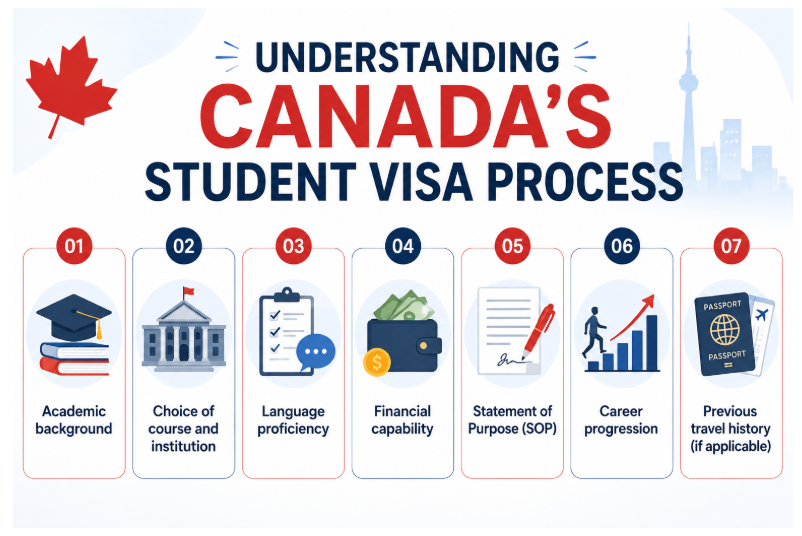  Understanding Canada’s student visa process, highlighting key factors 
